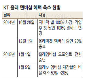  KT 멤버십 혜택 또 축소… 이용자들 뿔났다